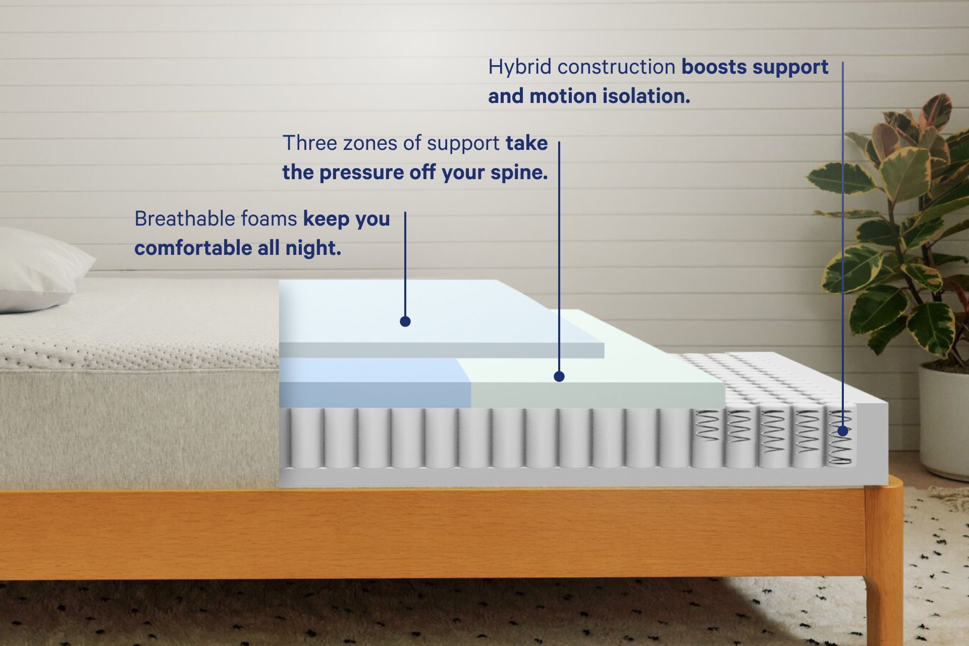 Computer graphic of the inside layers of Casper's Dream mattress. Text on the image indicates that breathable foams keep you comfortable all night. Three zones of support take the pressure off your spine. Hybrid construction boosts support and motion isolation.