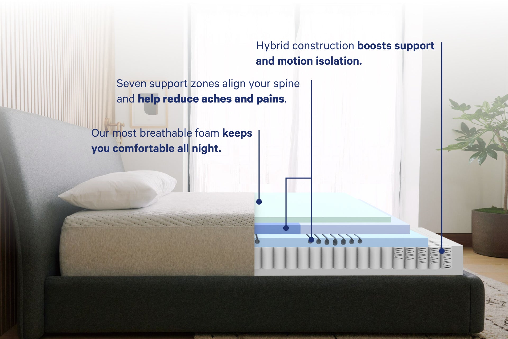 Image of the inner layers of the Dream Max mattress. Our most breathable foam keeps you comfortable all night. Seven support zones align your spine and help reduce aches and pains. Hybrid construction boosts support and motion isolation.