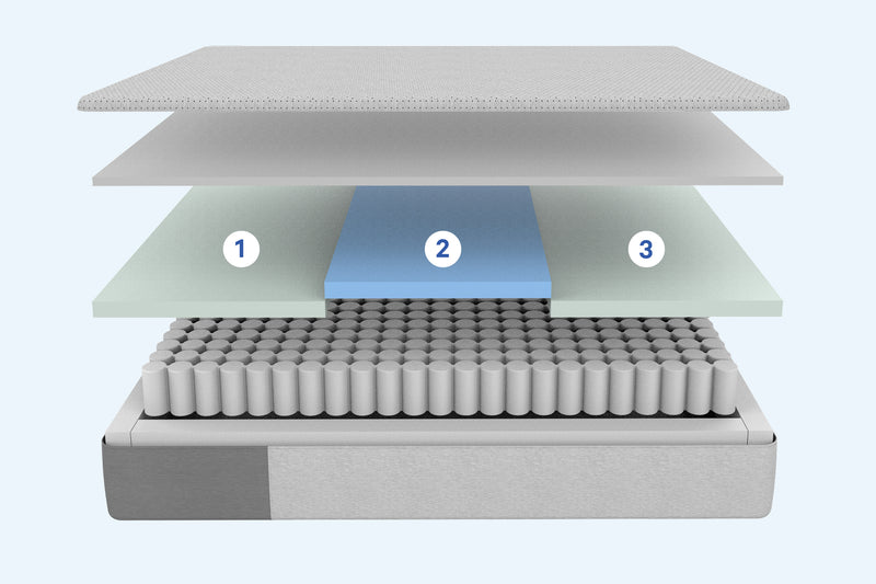 Expanded view of the layers of Casper's Dream mattress offering plenty of support while maintaining a comfortable feel.