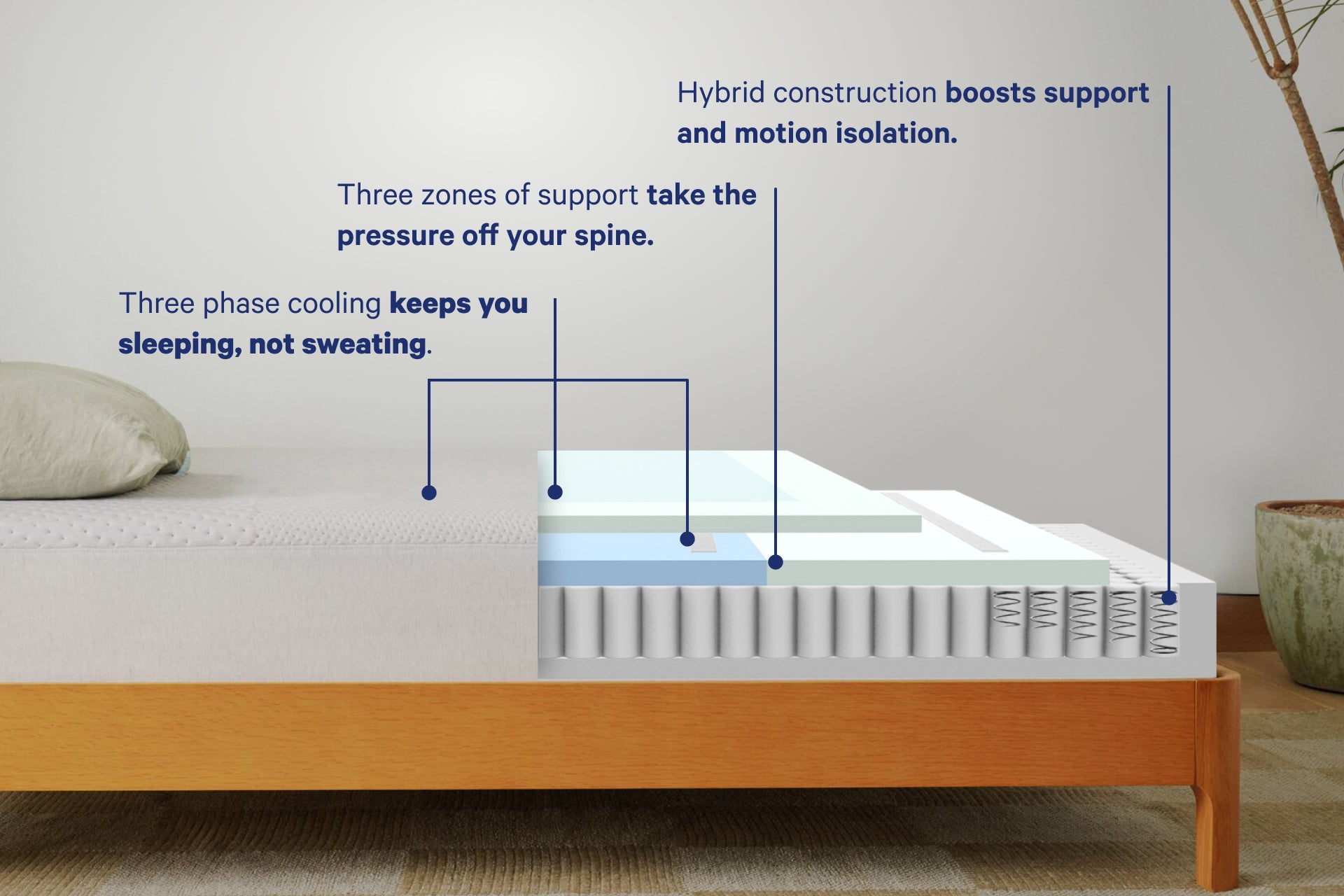 Computer image of the inner layers of Casper's Snow cooling mattress. three phase cooling keeps you sleeping, not sweating. Three zones of support take the pressure off your spine. Hybrid construction boosts support and motion isolation.