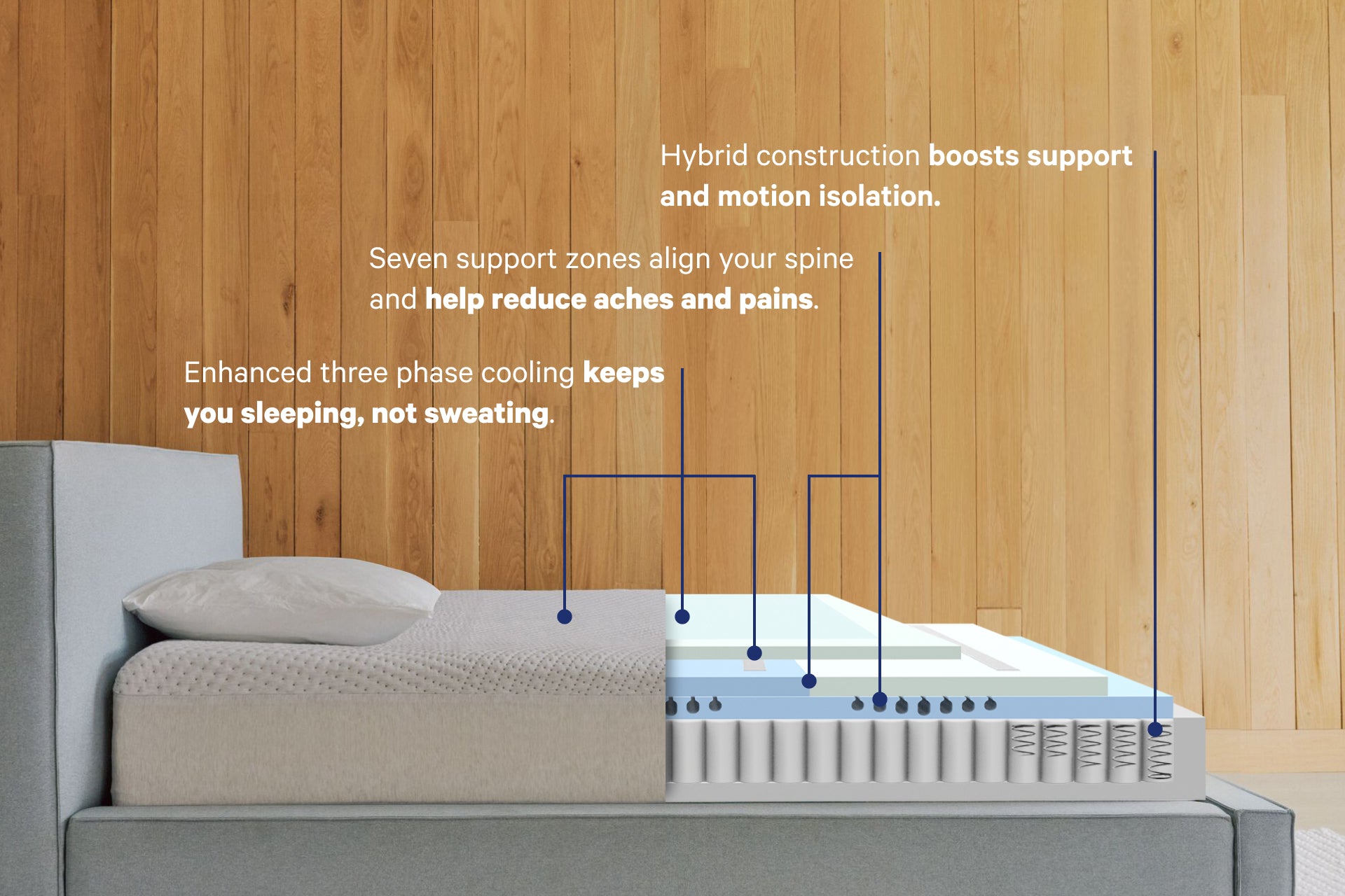 Image of the inner layers of the Snow Max mattress. Enhanced three phase cooling keeps you sleeping, not sweating. Seven support zones align your spine and help reduce aches and pains. Hybrid construction boosts support and motion isolation.