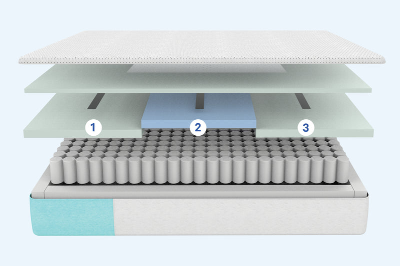Expanded view of the layers of Casper's Snow mattress offering plenty of support while maintaining a comfortable feel.